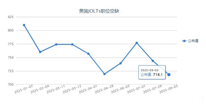 ZFX山海证券：就业疲软！美联储降息信号明确！114 / author:uuttuu / PostsID:1733320