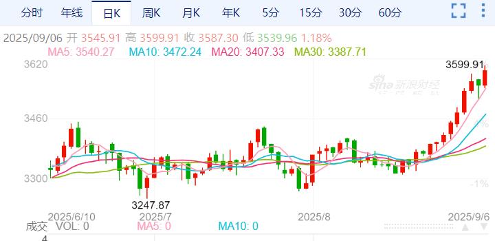 ZFX山海证券：8月非农数据惨淡！美元重挫，黄金突破3600USD!398 / author:uuttuu / PostsID:1733351