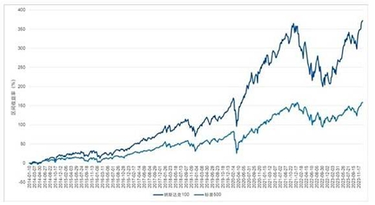 什么是纳斯达克100指数？科技巨头投资密码479 / author:Ultima_Markets / PostsID:1733362