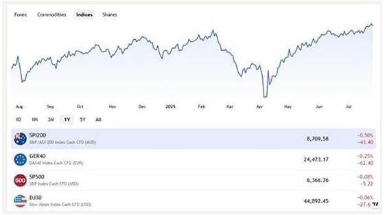 什么是纳斯达克100指数？科技巨头投资密码447 / author:Ultima_Markets / PostsID:1733362