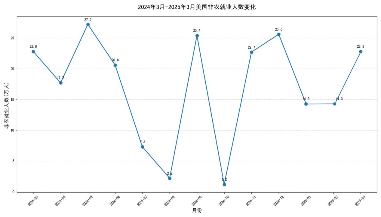 ZFX山海证券：非农年度下修超90万！远超市场预期！151 / author:uuttuu / PostsID:1733379