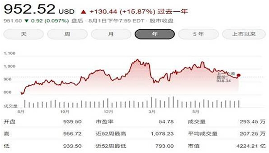 好市多股价还能涨？现在进场会不会太晚876 / author:Ultima_Markets / PostsID:1733397