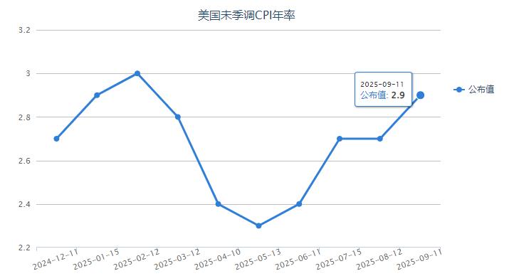 ZFX山海证券：美国8monthCPI数据公布，为降息扫清障碍！648 / author:uuttuu / PostsID:1733412