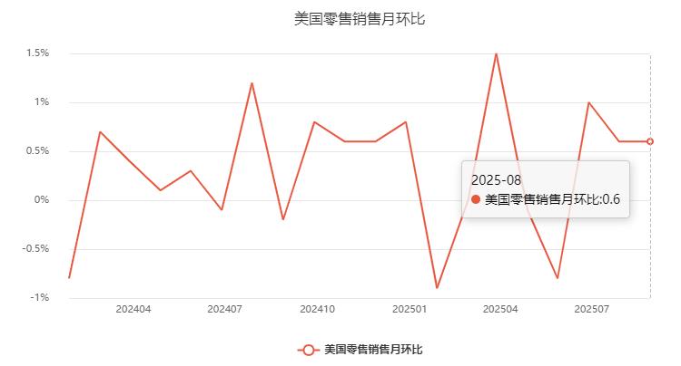 ZFX山海证券：美国8月零售销售数据显著超出市场预期！666 / author:uuttuu / PostsID:1733461
