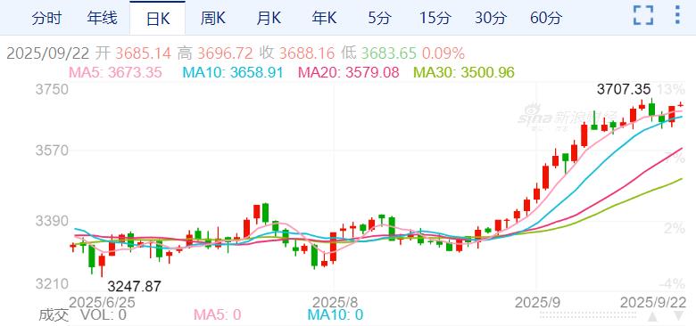 ZFX山海证券：美联储10月降息概率大增！黄金牛市或将延续！882 / author:uuttuu / PostsID:1733514