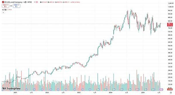 礼来股价会继续涨？从药厂巨头看懂2025年投资机会848 / author:Ultima_Markets / PostsID:1733545