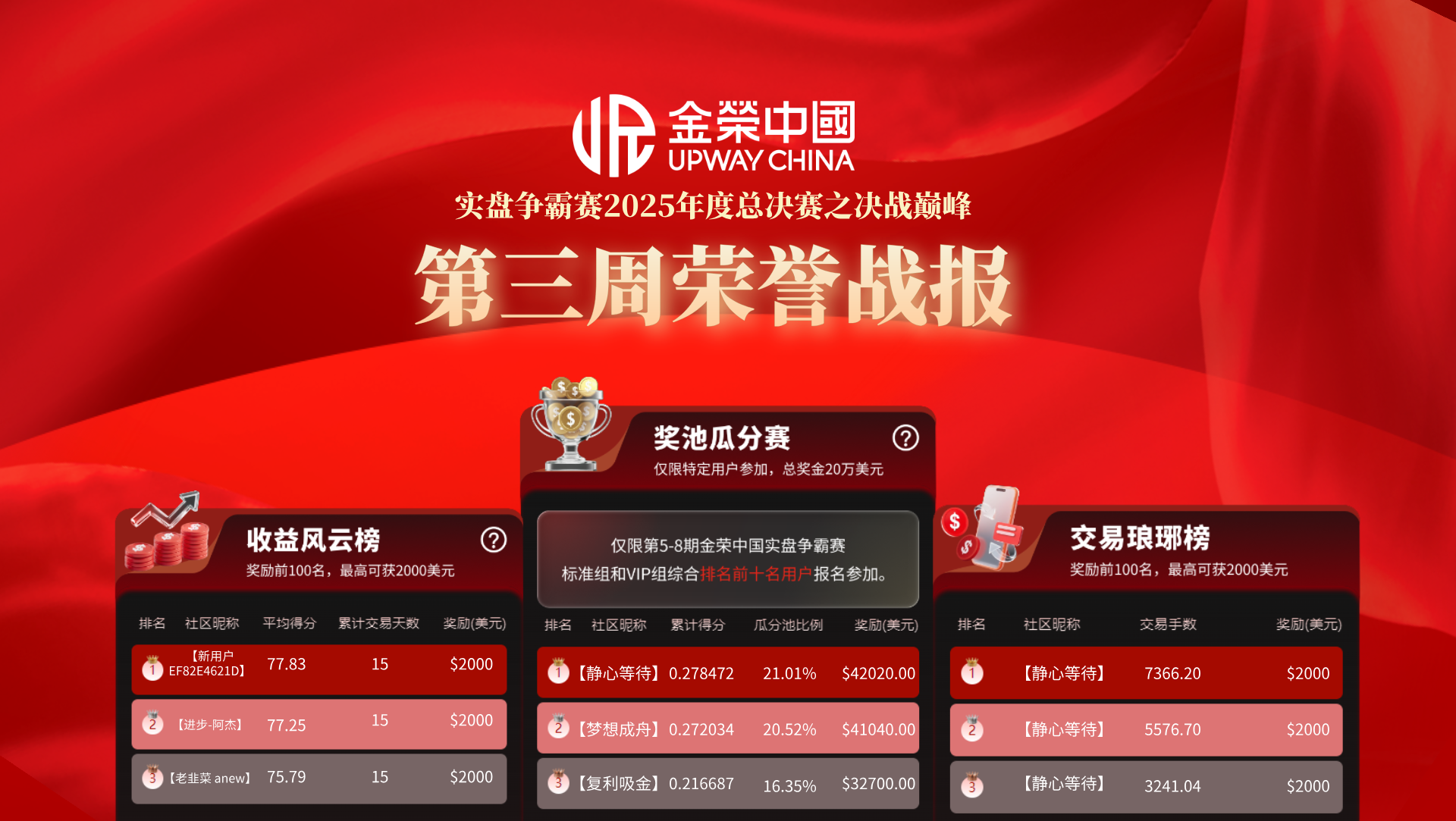 高手过招，瞬息万变！金荣中国争霸赛第三周战报揭晓，冠军悬念持续升温289 / author:小花爱理财 / PostsID:1733570