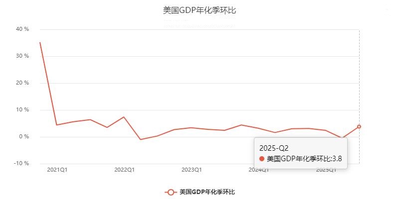 ZFX山海证券：美国2025年二季度GDP创近两年最快增速！179 / author:uuttuu / PostsID:1733572