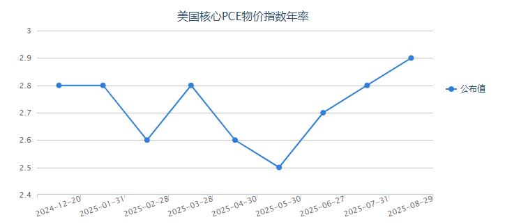 ZFX山海证券：美国2025年二季度GDP创近两年最快增速！402 / author:uuttuu / PostsID:1733572