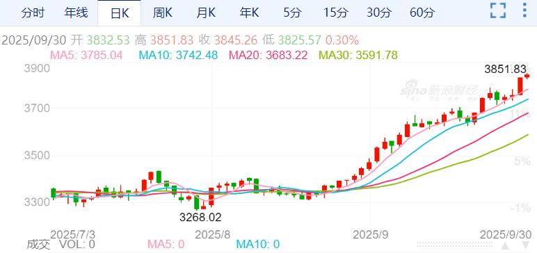 ZFX山海证券：牛气冲天！金价突破3800美元大关！472 / author:uuttuu / PostsID:1733610