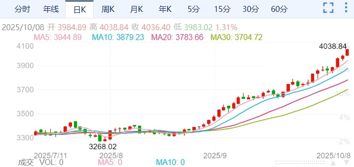 ZFX山海证券：现货黄金突破4000美元！黄金牛市加速！309 / author:uuttuu / PostsID:1733629
