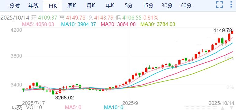 ZFX山海证券：黄金破4100美元！贸易战、美联储“火上浇油”！622 / author:uuttuu / PostsID:1733682