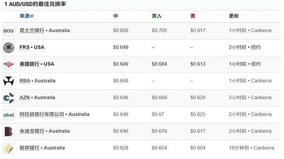 澳币换美金划算吗？关键时机全攻略747 / author:Ultima_Markets / PostsID:1733697