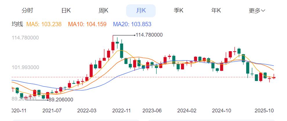 ZFX山海证券：2025年暴跌12.5%！美元为何低迷？157 / author:uuttuu / PostsID:1733743