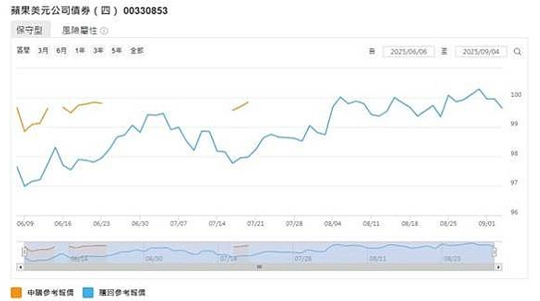 苹果公司债好吗？一篇搞懂优缺点、风险与投资价值全解析66 / author:Ultima_Markets / PostsID:1733804