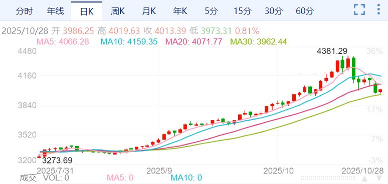 ZFX山海证券：国际贸易缓和，金价跌破4000Pass!310 / author:uuttuu / PostsID:1733844