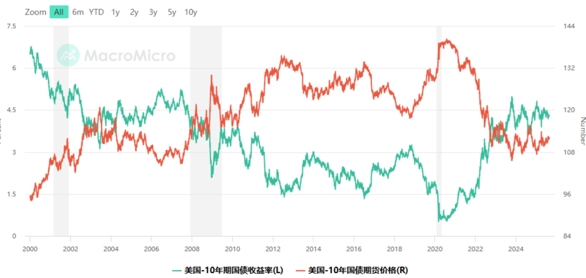 为什么投资国债？收益率、风险与CFD灵活操作全解析614 / author:Ultima_Markets / PostsID:1733873