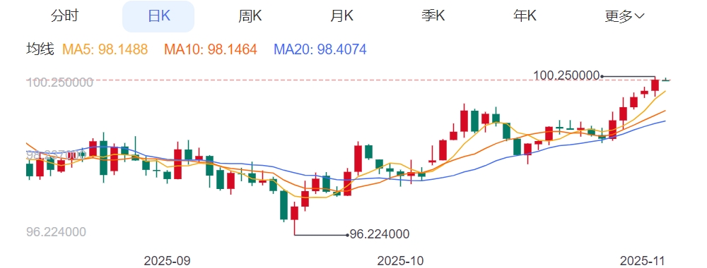 ZFX山海证券：美元五连阳创三个月新高！285 / author:uuttuu / PostsID:1733947