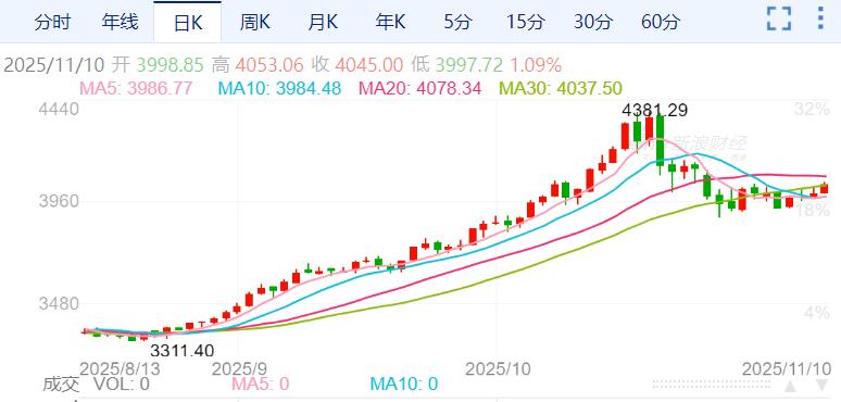 ZFX山海证券：金价收复4000关口，回调或已结束？770 / author:uuttuu / PostsID:1734008