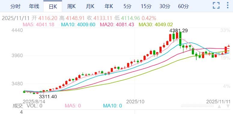 ZFX山海证券：多重因素推动金价强势反弹收复4100！193 / author:uuttuu / PostsID:1734010