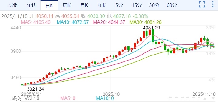 ZFX山海证券：黄金表现低迷397 / author:uuttuu / PostsID:1734080