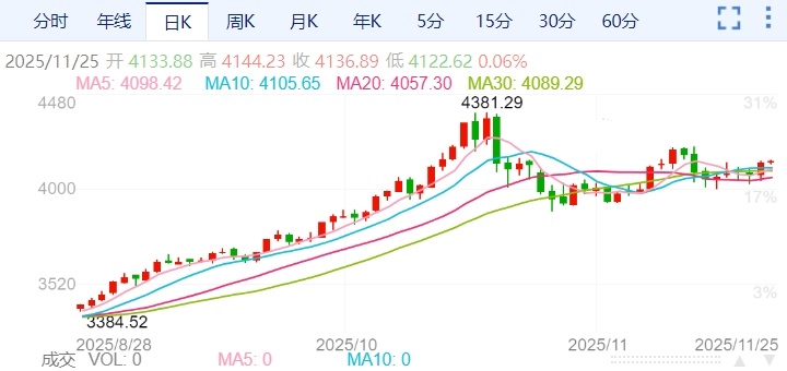 ZFX山海证券：黄金暴涨至逾一周高位！418 / author:uuttuu / PostsID:1734149
