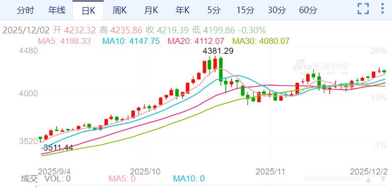 ZFX山海证券：剑指4300美元！金价升至六周来最高水平！880 / author:uuttuu / PostsID:1734224