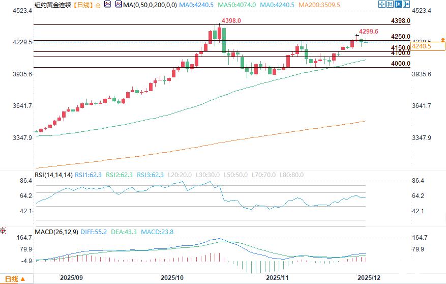 ZFX山海证券：ADP数据疲软，金价交投于4200Above the US dollar!597 / author:uuttuu / PostsID:1734254