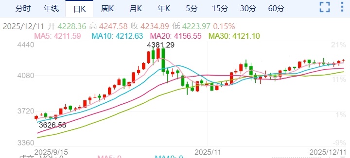 ZFX山海证券：美联储如期降息！金价上涨！691 / author:uuttuu / PostsID:1734339