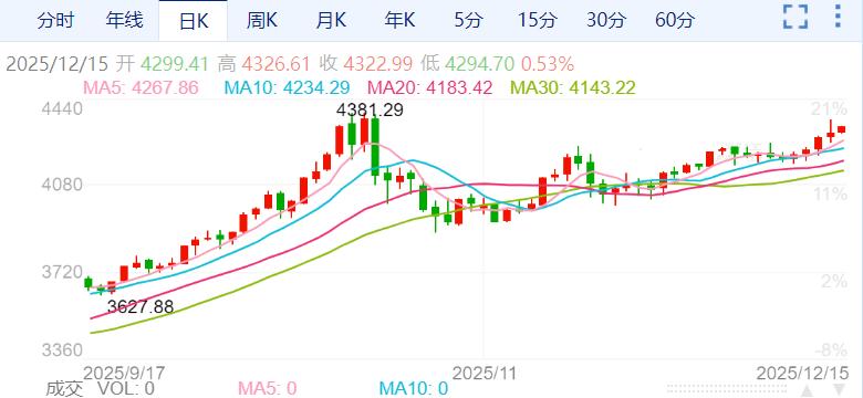 ZFX山海证券：金价冲刺4300美元大关！84 / author:uuttuu / PostsID:1734380