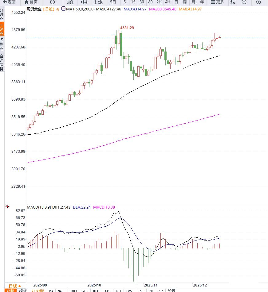 ZFX山海证券：站稳4300美元！金价向更高位发起冲击！343 / author:uuttuu / PostsID:1734390