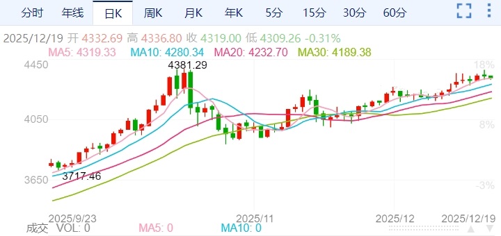ZFX山海证券：金价4374高点后急刹！长期走势仍看涨！751 / author:uuttuu / PostsID:1734450