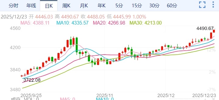 ZFX山海证券：金价继续刷新历史新高！797 / author:uuttuu / PostsID:1734491