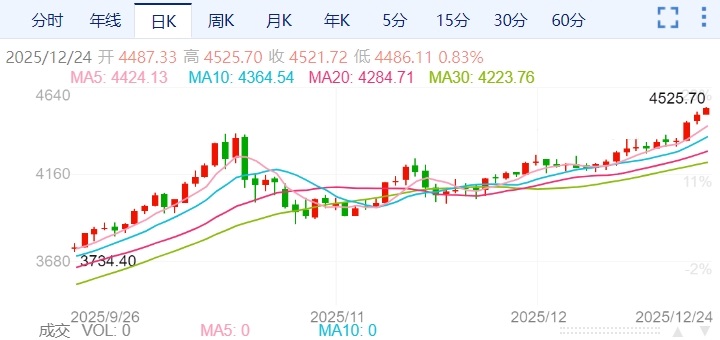 ZFX山海证券：全线爆发！现货黄金突破4500Pass!310 / author:uuttuu / PostsID:1734509