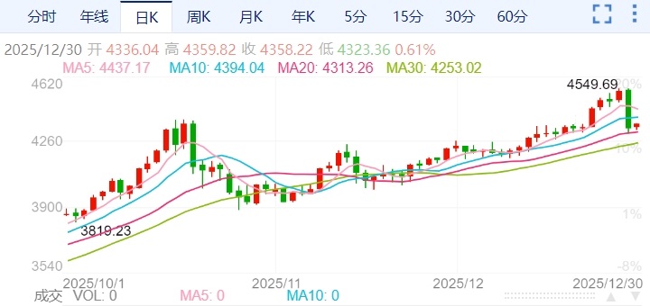 ZFX山海证券：突发回调！金价暴跌4.4%！253 / author:uuttuu / PostsID:1734580