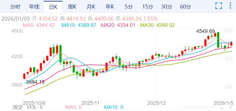 ZFX山海证券：金价跳涨近1%！2026年将是5000美元时代？410 / author:uuttuu / PostsID:1734674