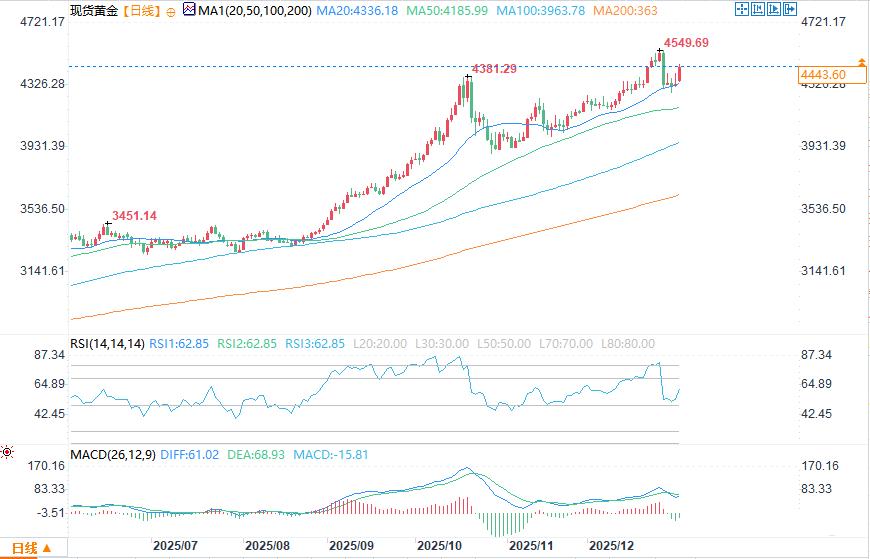 ZFX山海证券：地缘风暴重燃！金价飙升近3%！272 / author:uuttuu / PostsID:1734692