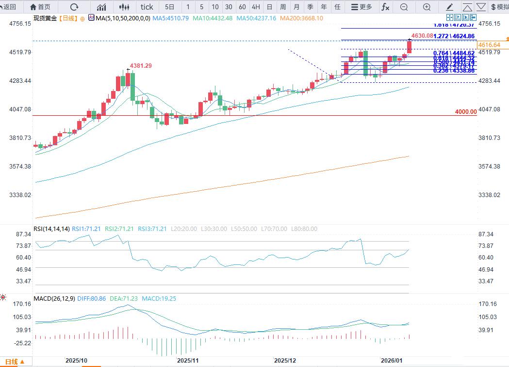 ZFX山海证券：鲍威尔刑事风波！金价升破4600Pass!74 / author:uuttuu / PostsID:1734842