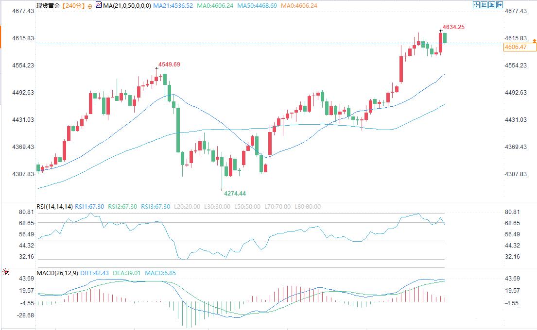 ZFX山海证券：美国CPI数据公布后，黄金回落！497 / author:uuttuu / PostsID:1734860