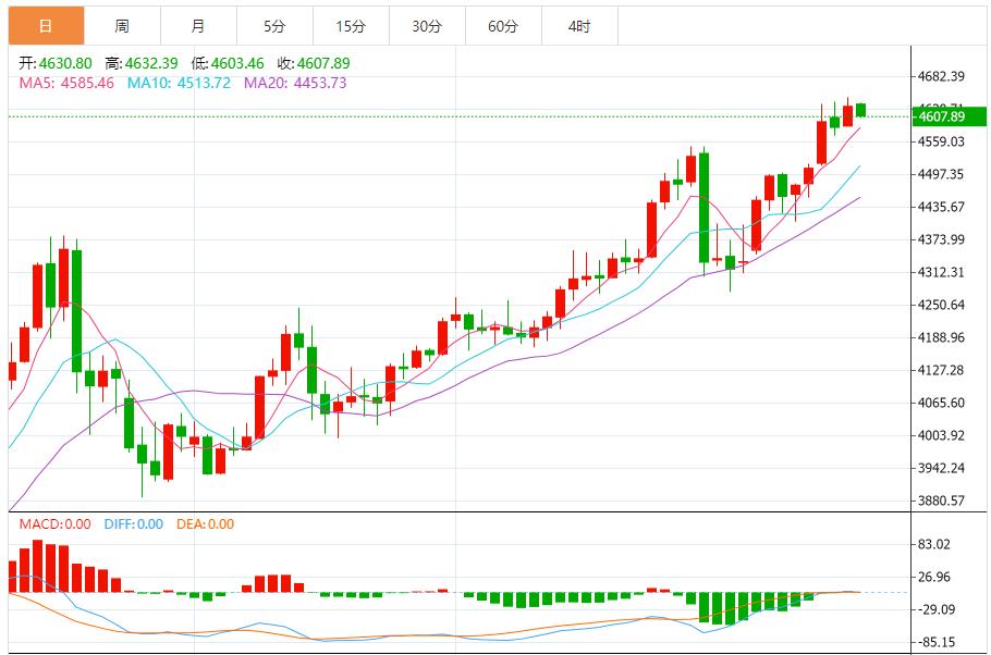 ZFX山海证券：黄金继续刷新历史新高！316 / author:uuttuu / PostsID:1734878