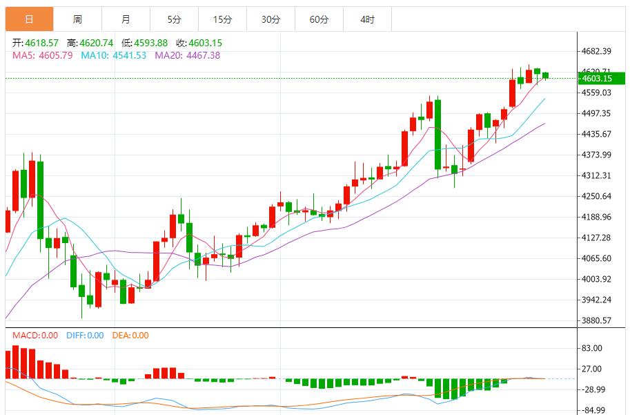 ZFX山海证券：伊朗局势缓和，金价下跌！908 / author:uuttuu / PostsID:1734889