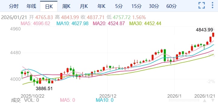 ZFX山海证券：扶摇直上！金价继续刷新历史新高！753 / author:uuttuu / PostsID:1734937