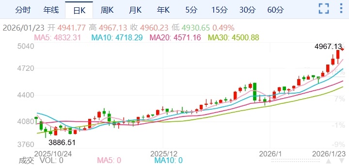ZFX山海证券：金价狂飙！突破4900USD!688 / author:uuttuu / PostsID:1734991