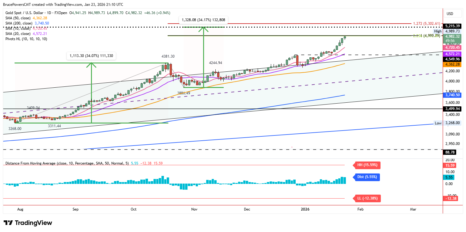 Gold（XAU/USD）价格预测：多头目标5000美元，金价创历史新高231 / author:2233 / PostsID:1735012