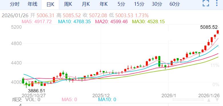 ZFX山海证券：金价狂飙破5000美元里程碑！320 / author:uuttuu / PostsID:1735027