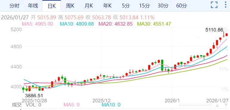 ZFX山海证券：牛市继续！金价站稳5000USD!470 / author:uuttuu / PostsID:1735048