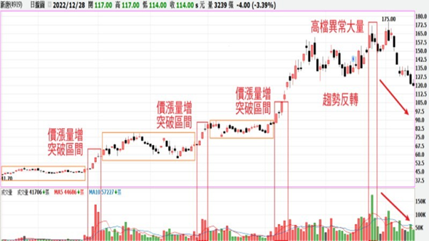 价量表怎么看？从价量关系找出股票买卖点的关键信号483 / author:Ultima_Markets / PostsID:1735067