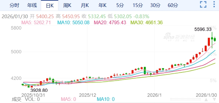 ZFX山海证券：过山车行情！金价冲高回落！263 / author:uuttuu / PostsID:1735100