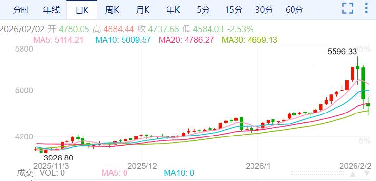 ZFX山海证券：金价暴跌！重回5000美元下方！738 / author:uuttuu / PostsID:1735121