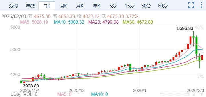 ZFX山海证券：触底反弹！金价重回4700USD!481 / author:uuttuu / PostsID:1735138